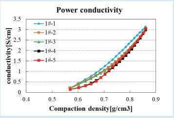 Powder Resistivity Measurement System & Compaction Density Measurement System