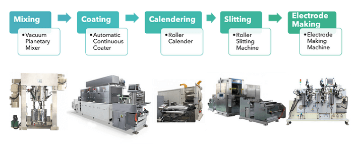 Prismatic cell production line