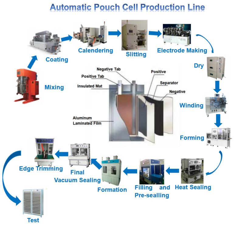 خط إنتاج آلة تصنيع الخلايا الأسطوانية الأوتوماتيكية